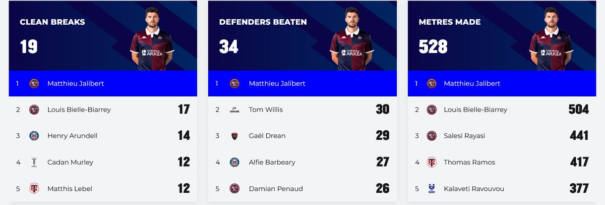 RopaingTamack2's tweet photo. le niveau de Jalibert en @ChampionsCup  cette saison est INCROYABLE🤯

Premier dans 5 catégories🥇🥇🥇🥇🥇
5 essais
7 passes décisives 

c'est le meilleur joueur du monde actuellement

fait il une meilleure campagne européenne que Dupont 2024 ? 🤔 https://t.co/ZVwVYk18bP