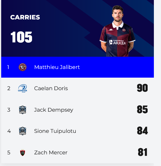 RopaingTamack2's tweet photo. le niveau de Jalibert en @ChampionsCup  cette saison est INCROYABLE🤯

Premier dans 5 catégories🥇🥇🥇🥇🥇
5 essais
7 passes décisives 

c'est le meilleur joueur du monde actuellement

fait il une meilleure campagne européenne que Dupont 2024 ? 🤔 https://t.co/ZVwVYk18bP