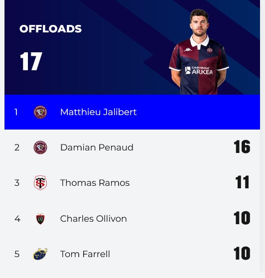 RopaingTamack2's tweet photo. le niveau de Jalibert en @ChampionsCup  cette saison est INCROYABLE🤯

Premier dans 5 catégories🥇🥇🥇🥇🥇
5 essais
7 passes décisives 

c'est le meilleur joueur du monde actuellement

fait il une meilleure campagne européenne que Dupont 2024 ? 🤔 https://t.co/ZVwVYk18bP