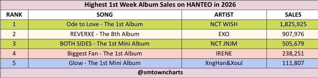 SMTOWN Charts tweet media