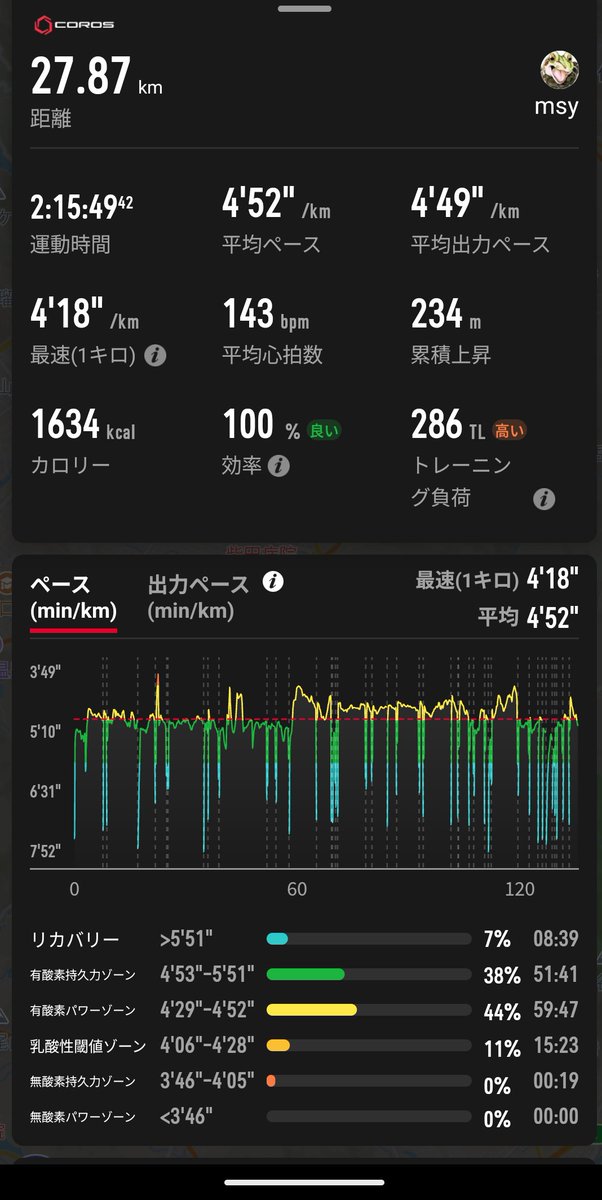 msy_0228's tweet photo. 毎年恒例鯉のぼりラン。今回も良きランでした。補給なしのためエネルギー切れでしたが、エナジーロッドに助けてもらいました。

#ランニング好きな人と繋がりたい
#走れることに感謝
#ボストン13 https://t.co/voKPgKEYX2