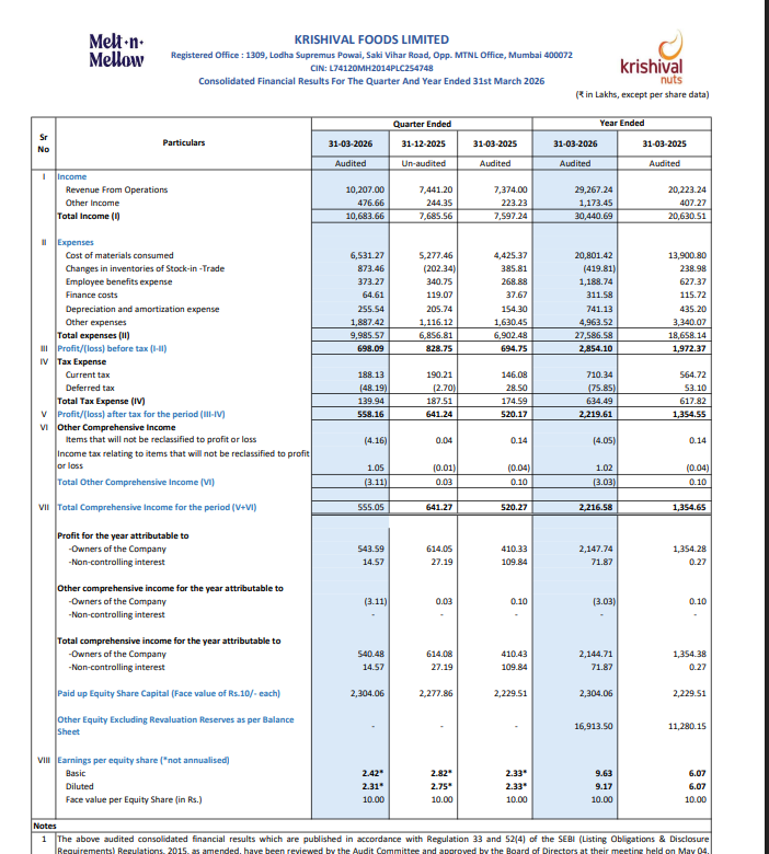 gaze_observer's tweet photo. Krishival Foods Ltd Q4FY26 Results:-
#Q4Results #Q4FY26 #Stockmarket #Nifty #Krishival 

Revenue 102.07 Cr vs 73.74 Cr
(+38.42% YoY┃+37.17% QoQ)

EBITDA 5.42 Cr vs 6.63 Cr
(-18.37% YoY ┃-40.43% QoQ)

EBITDA Margin 5.31% vs 9.00% YoY & 12.22% QoQ

PBT 6.98 Cr vs 6.95 Cr
(+0.48% YoY┃-15.77% QoQ)

PAT 5.58 Cr vs 5.20 Cr
(+7.30% YoY┃-12.96% QoQ)

PAT After Minority interest 5.44 Cr vs 4.10 Cr
(+32.48% YoY┃-11.47% QoQ)

Other Income 4.76 Cr vs 2.23 Cr YoY & 2.44 Cr QoQ