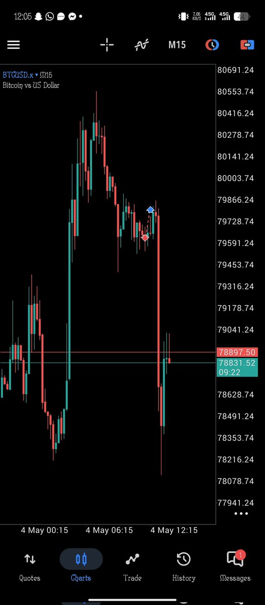 muazu_amin's tweet image. I got stopped out on #BTC then market move to my direction. 
You have to understand that losses are part of the game but always loose professionally.
#forex #priceaction #xauusd #crypto #riskmanagement