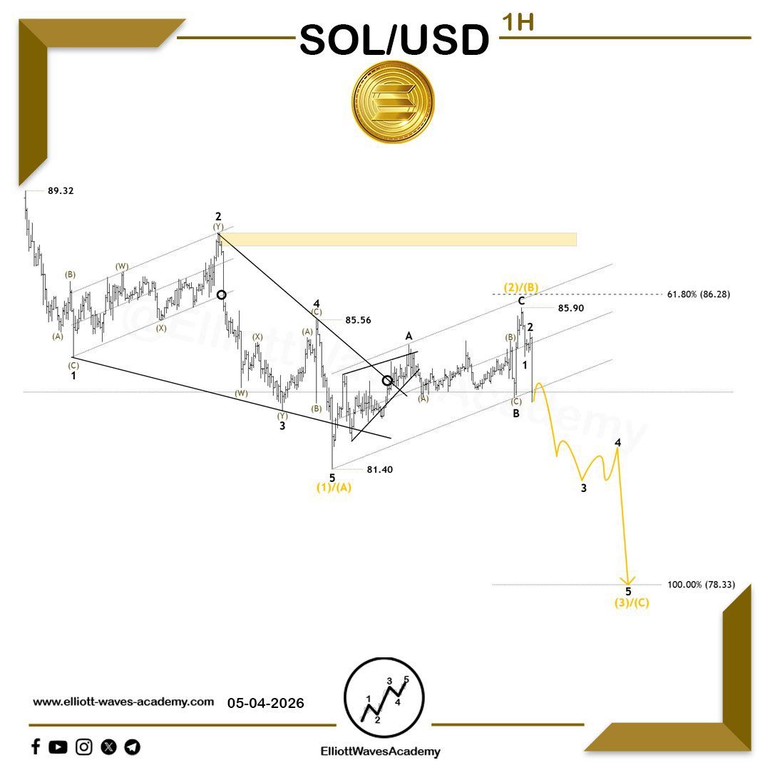 waves_academy's tweet image. Follow-up wave outlook for #Solana (#SOL) 🇺🇸 on the 1-hour timeframe

🐻 Bearish dominance

👌 The bearish outlook remains in control, as the pair has already recorded a strong decline through the first wave of a bearish impulsive structure. This move may represent wave 3–5