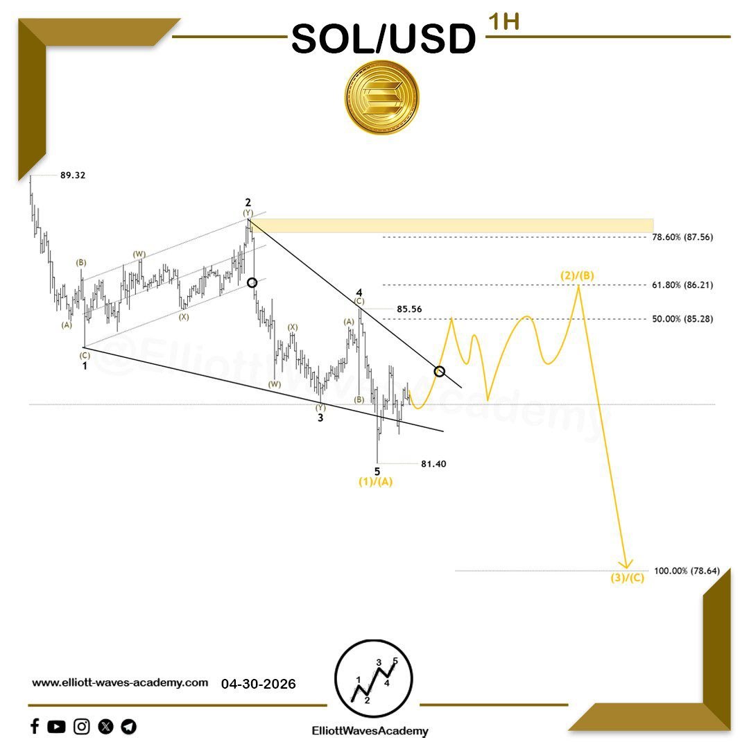 waves_academy's tweet image. Follow-up wave outlook for #Solana (#SOL) 🇺🇸 on the 1-hour timeframe

🐻 Bearish dominance

👌 The bearish outlook remains in control, as the pair has already recorded a strong decline through the first wave of a bearish impulsive structure. This move may represent wave 3–5