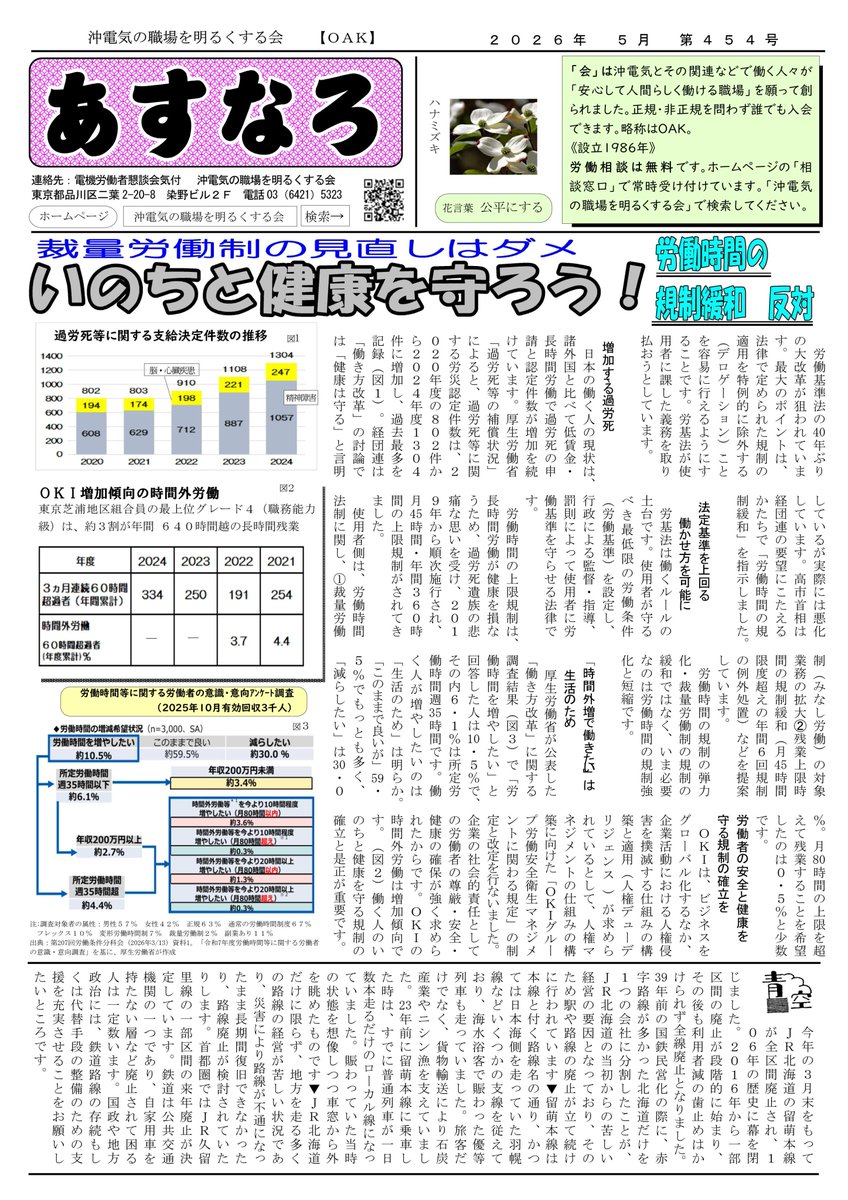 asunaro_02's tweet photo. 職場新聞あすなろ５月号です
裁量労働制の見直しはダメ　いのちと健康を守ろう！
労働時間の規制緩和　反対
日本の作年の夏　最も厳しい酷暑　今年は？
《沖電気を考える》第215回　給与
年間平均給与　５年で１４万円減
ＡＴＭの合併問題を受けて従業員全員へ説明を
ＨＰ：https://t.co/WxvET4eNFj https://t.co/CBKiyG2tFy