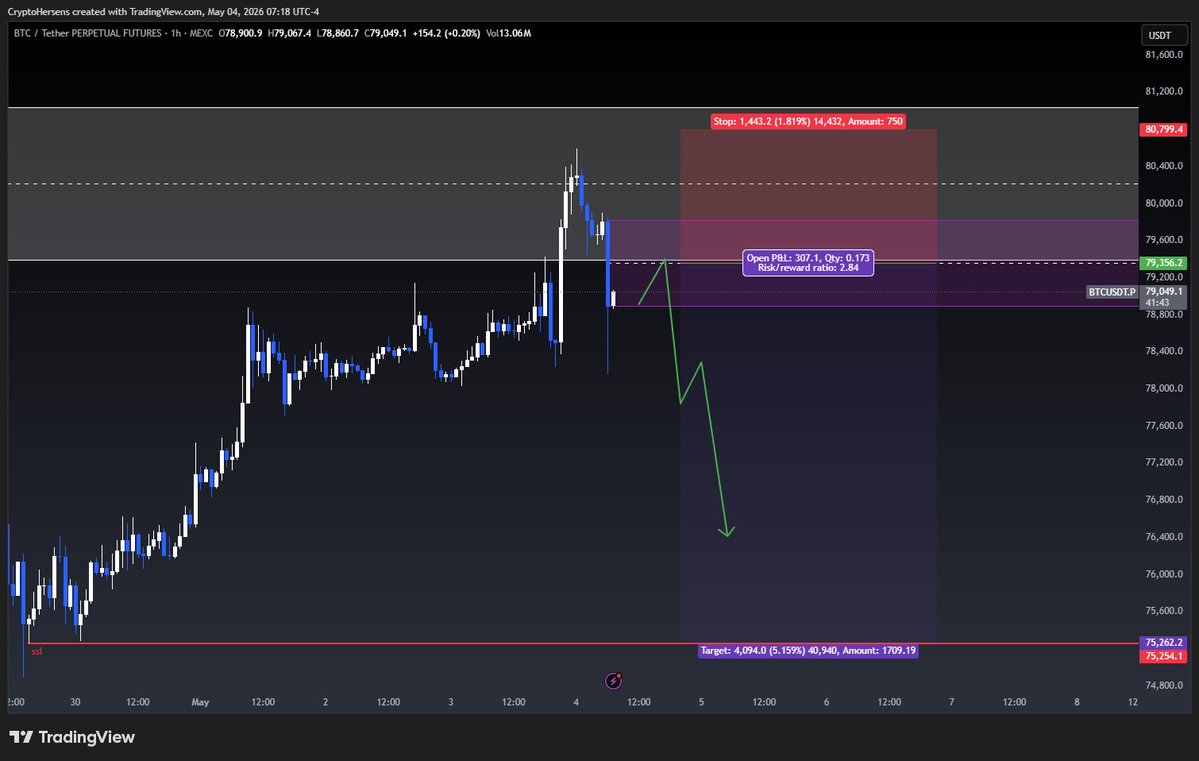 CryptoHersens's tweet image. $BTC 1h short setup. Targeting SSL.
- Entry: $79,356
- SL: $80,799 (Invalidation)
- TP: $75,254
- R/R: 2.84
Wait for the premium retracement before execution. Strict risk management applied. 🧠

#BTC #Crypto #ICTTrading