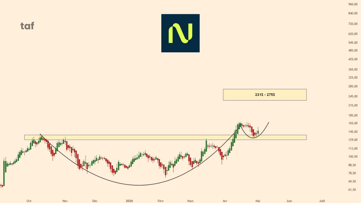 Taffinance's tweet photo. Notre chouchou ici à Taffinance : Nebius Group $NBIS 
 
Tasse et ance en formation ? 
Zone de prix touchée 
Prochaine target 230$ ? https://t.co/GezwRGIaJv
