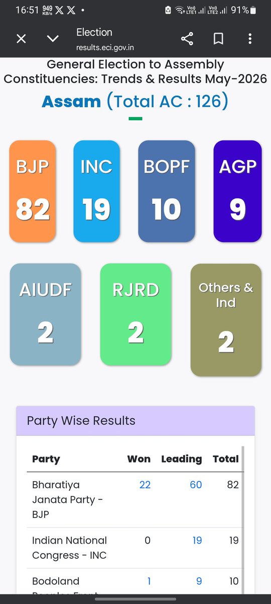 Ashutoshtrip21's tweet photo. #electionresult2026 #बंगाल_का_रिजल्ट #FinanceBill2026 https://t.co/CNKmaNLycL