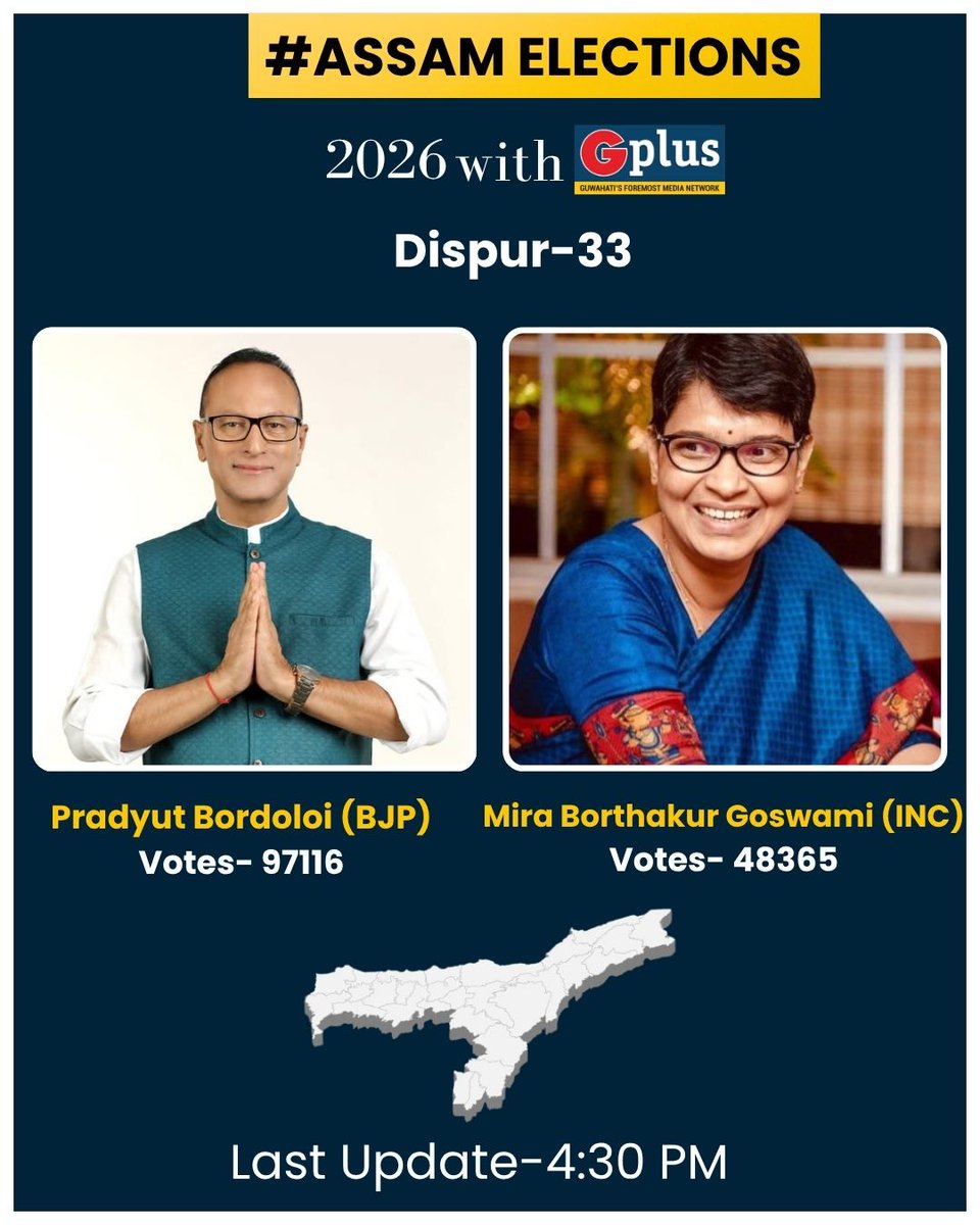 guwahatiplus's tweet photo. #Update | Vote counting update for Dispur Constituency at 04:30 PM
@ECISVEEP @ceo_assam @ceoassam62029
#Assampolls #AssamAssemblyElections #Assam #election2026 #result #electionresult2026 https://t.co/A6sWjxnxiu