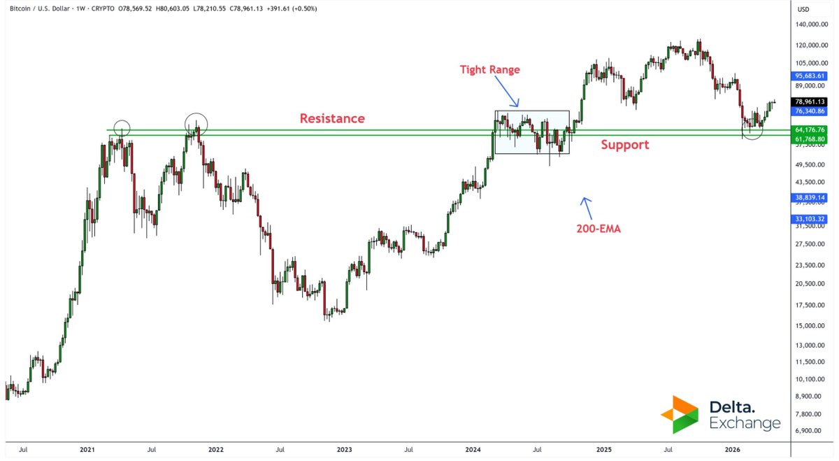 sunilgurjar01's tweet image. #BTCUSD

Perfect support confluence or bull trap?

👉 What’s your move — Long, Short, or Stay Out? 🎯

#Trading #CryptoTrading