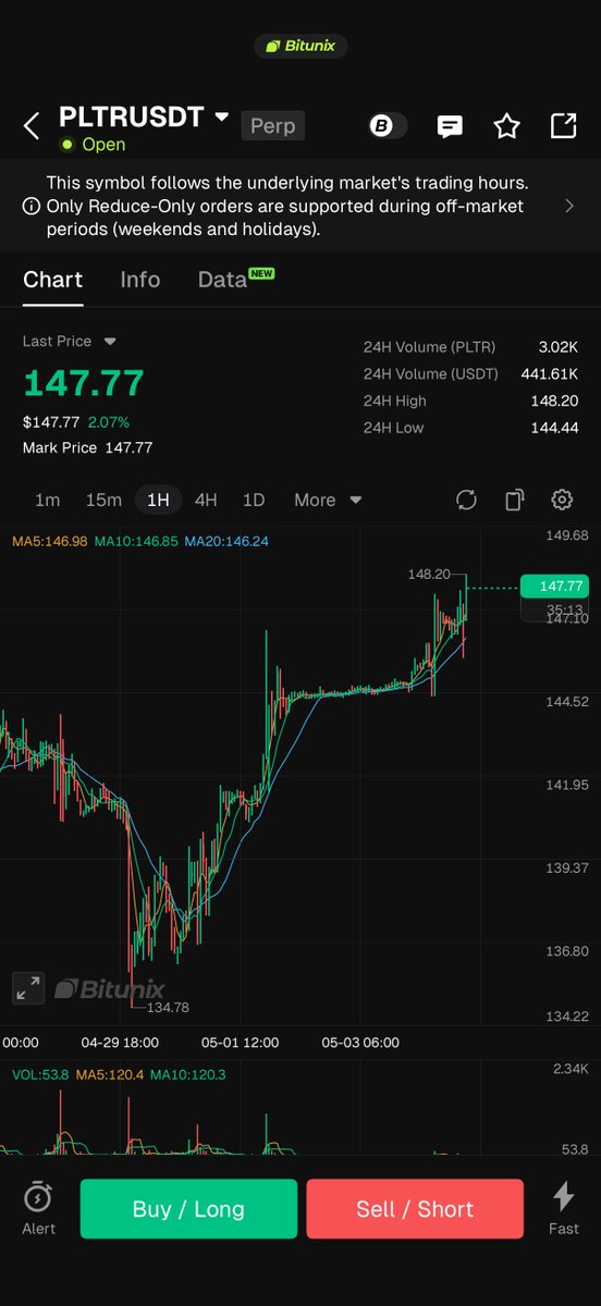 BitunixOfficial's tweet photo. $PLTR (Palantir) earnings are coming up!

Estimates:
> Revenue: $1.532B–$1.54
> BEPS: $0.28

📈 PLTR’s premium valuation hinges on AI monetization, with the stock poised to either break $151.20 on strong commercial growth or retest $137.19 if momentum cools. https://t.co/8OwYUcE80o