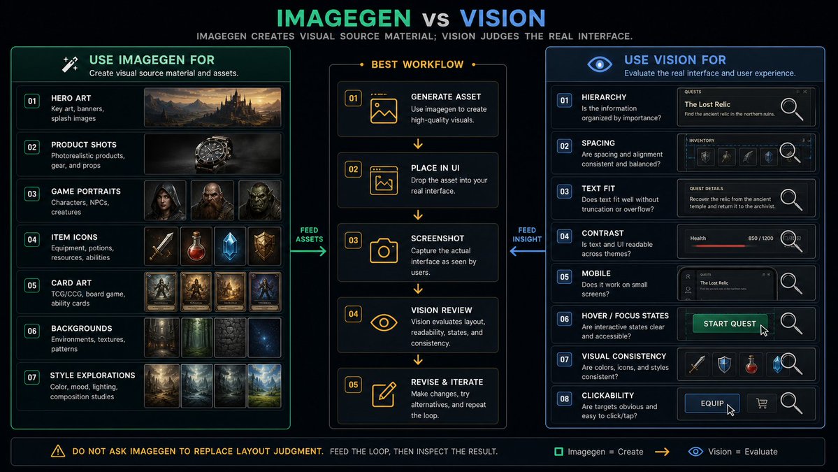 Imagegen создаёт исходники, vision судит готовый UI.