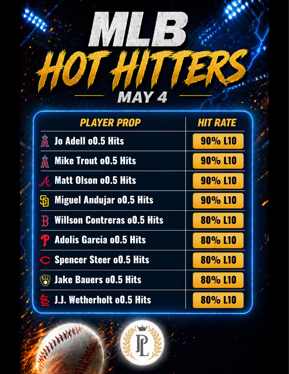 PropsLocksVIP's tweet photo. MLB Hits Cheat Sheets 5/4! #MLB #MLBPicks #MLBLocks #HomeRun #SportsBetting #SportsBettingX #PrizePicks https://t.co/9dQj0dgYex