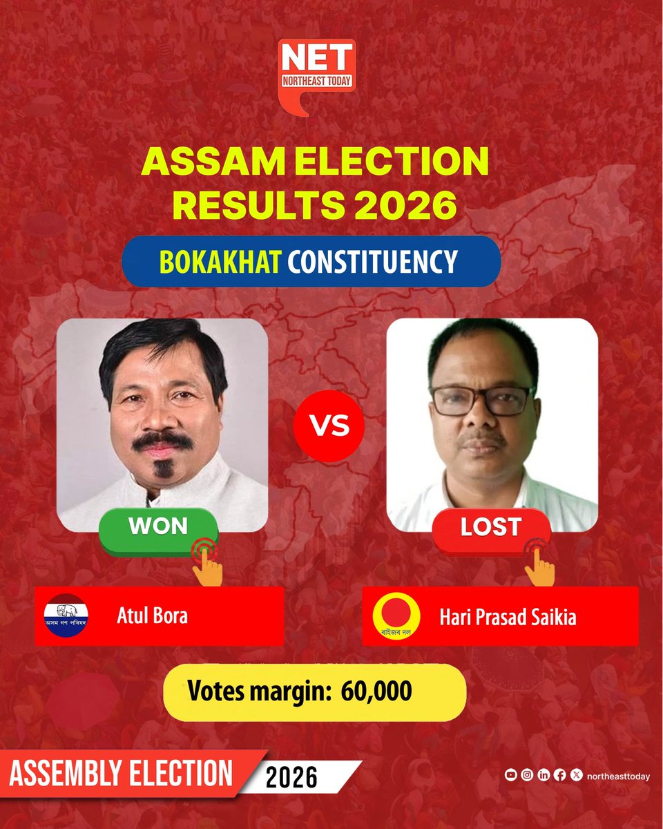 NortheastToday's tweet image. #AssamElectionResults2026 | 📌 Asom Gana Parishad's Atul Bora has won from Bokakhat.

📌 Atul has defeated Raijor Dal's Hari Prasad Saikia by over 60,000 seats.

📌 Atul has bagged 80,987 votes, while Raijor Dal's Hari Prasad obtained 20,450 votes.

#ResultsWithNET