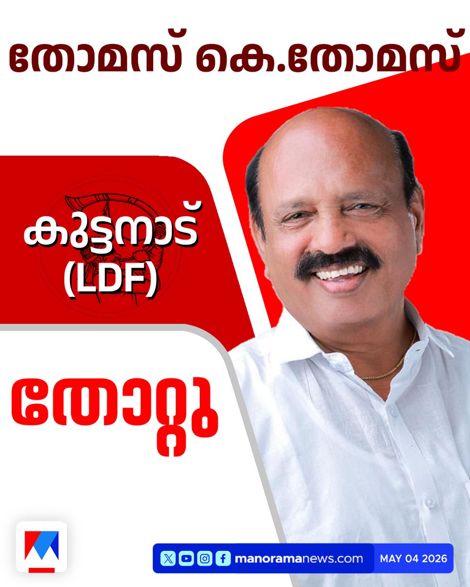 manoramanews's tweet photo. കുട്ടനാട് തോമസ് കെ.തോമസ് (എന്‍സിപി) തോറ്റു

#kuttanad #thomaskthomas #ldf #AssemblyElections2026 #electionresult #keralaassemblyelection2026

ഫലമറിയാം തത്സമയം📺
🟥 ▶️ Watch Manorama News Live: https://t.co/PgCRlMxLRL https://t.co/LiyyRLsFPz