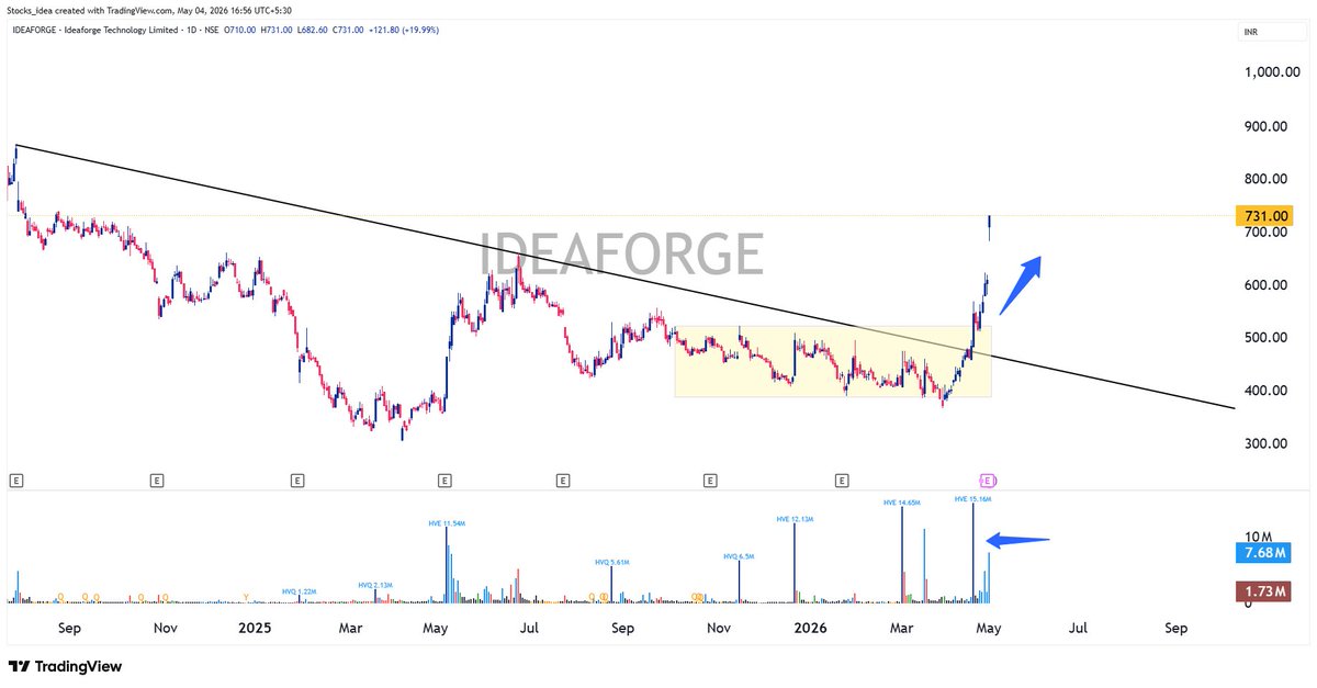 Stocks_ideas's tweet photo. #Ideaforge Blast 🚀🚀

locked in 20% Upper circuit.

CMP 550 to 750

#StrongStock #StrongSector #RangeBreakout #AllTimeHigh #VolumeBreakout #MomentumStocks https://t.co/ywejqlejJw