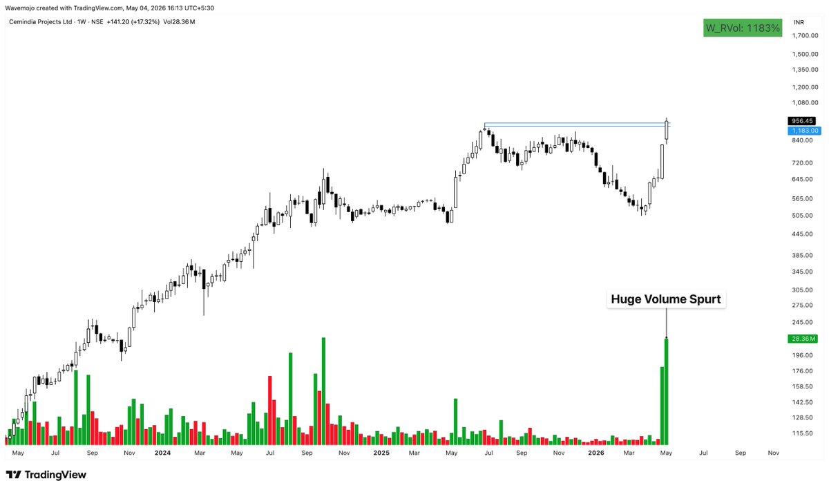 sunilgurjar01's tweet photo. 🚨 𝗧𝗢𝗣 𝟳 𝗕𝗜𝗚 𝗩𝗢𝗟𝗨𝗠𝗘 𝗕𝗥𝗘𝗔𝗞𝗢𝗨𝗧 𝗦𝗧𝗢𝗖𝗞𝗦 📈🔥

💥 Strong Breakouts Backed by Heavy Volume

👀 Momentum Building Across Charts

Don’t Miss These Setups 👀

A Must Open Thread 🧵

1- CEMPRO