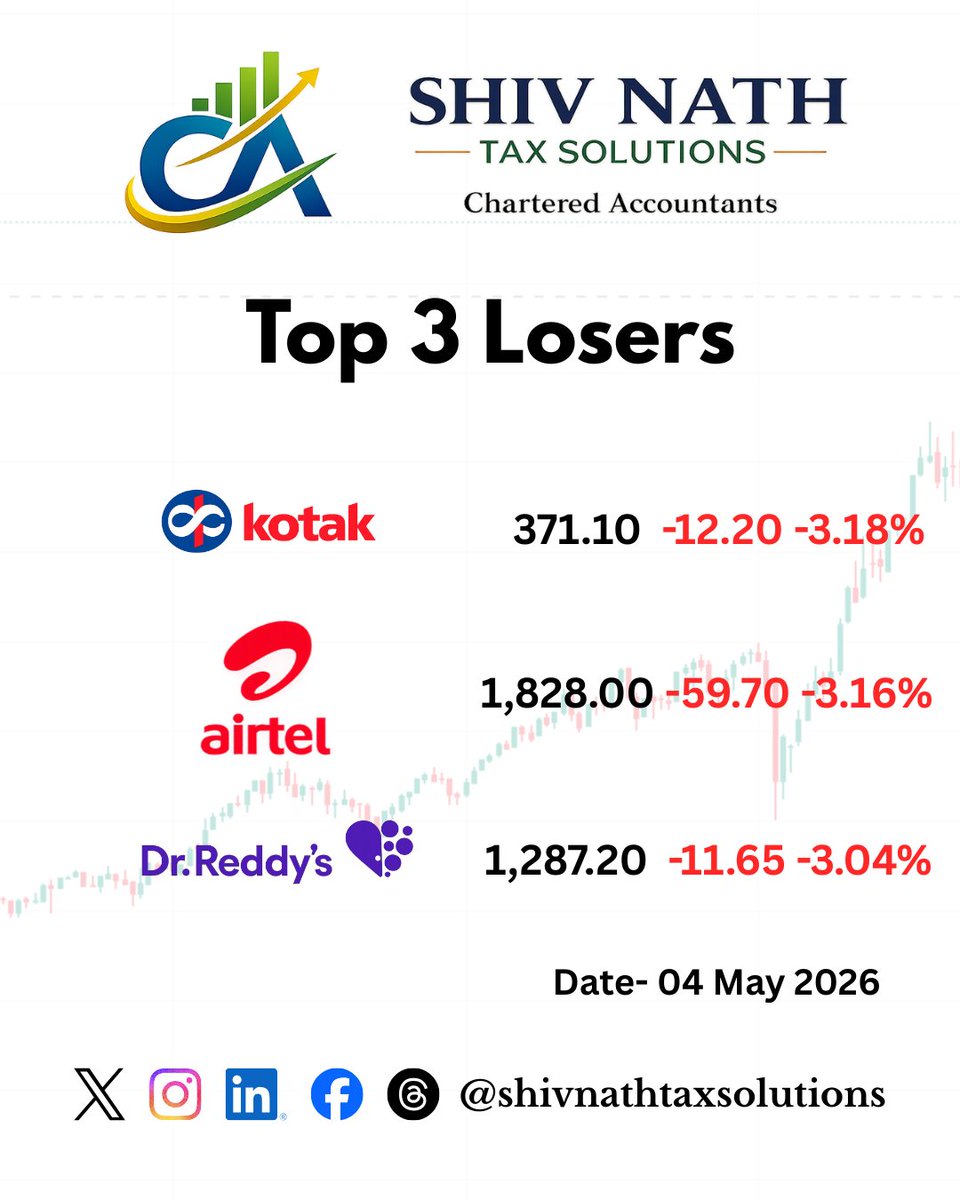 SNTaxSolutions's tweet photo. Today's Market update.
#stockmarket
#nifty
#banknifty
#bse https://t.co/kuUOkwlrxQ