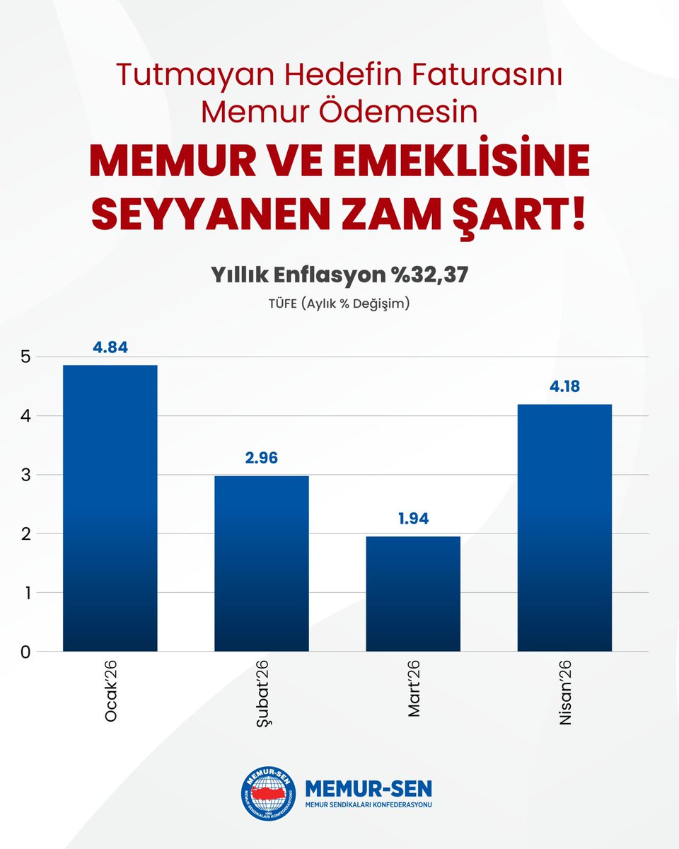 KirkagacEbs's tweet photo. Formül basit… 
🔴Beklenen/hedeflenen enflasyon tutmadıysa; enflasyon hedefini yenilediğiniz gibi kamu görevlisi ve emeklilerimizin maaşları yenilensin, tutmayan enflasyonun faturası sabit ücretlilerimize ödetilmesin, seyyanen zam verilsin ve tartışmalar bitsin. https://t.co/Jgh14NtjCe