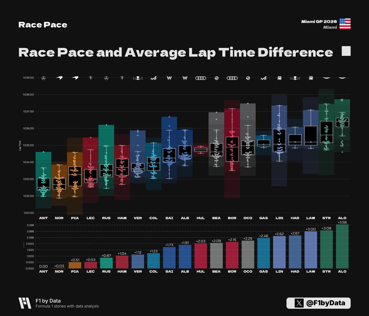f1bydata's tweet photo. 📊 Race Pace Analysis: Miami GP

🔹 NOR (+0.03s) vs ANT (0.00s): McLaren has officially closed the gap. In the wet, the MCL40’s high-yaw stability—which caused "drag" in Shanghai—transformed into a grip monster, allowing Norris to match Antonelli's pace almost perfectly. 
🔹 The W17 Struggle: While Antonelli held on, George Russell fell +0.87s back. The Mercedes platform, optimized for dry energy recovery, appeared to struggle with tire carcass thermals in the 19.9°C damp conditions. 
🔹 Red Bull’s Slight Recovery: Verstappen narrowed his deficit to +1.12s. The low-grip environment partially masked his dry-weather rotation issues, but the RB22 still lacks the mechanical "bite" of the top two.

Mercedes is no longer untouchable when the variables shift. Is the MCL40 now the definitive benchmark for low-grip efficiency?

#F1Tech #MiamiGP #F12026 #RaceAnalysis