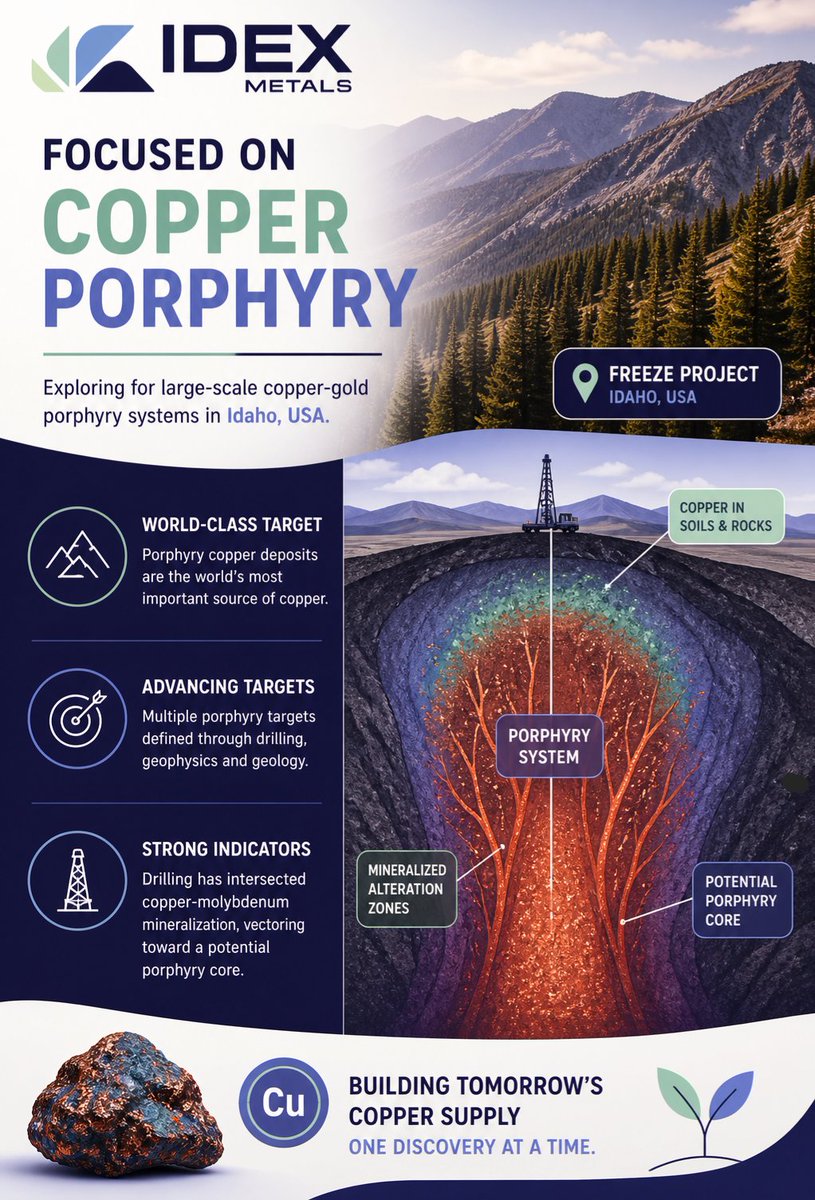 IdexMetals's tweet image. Copper porphyry systems are the world’s most important source of #copper, offering large-scale, long-life deposits essential for electrification and the #cleanenergy transition. By targeting these systems, IDEX Metals is focused on discovering scalable assets with the potential