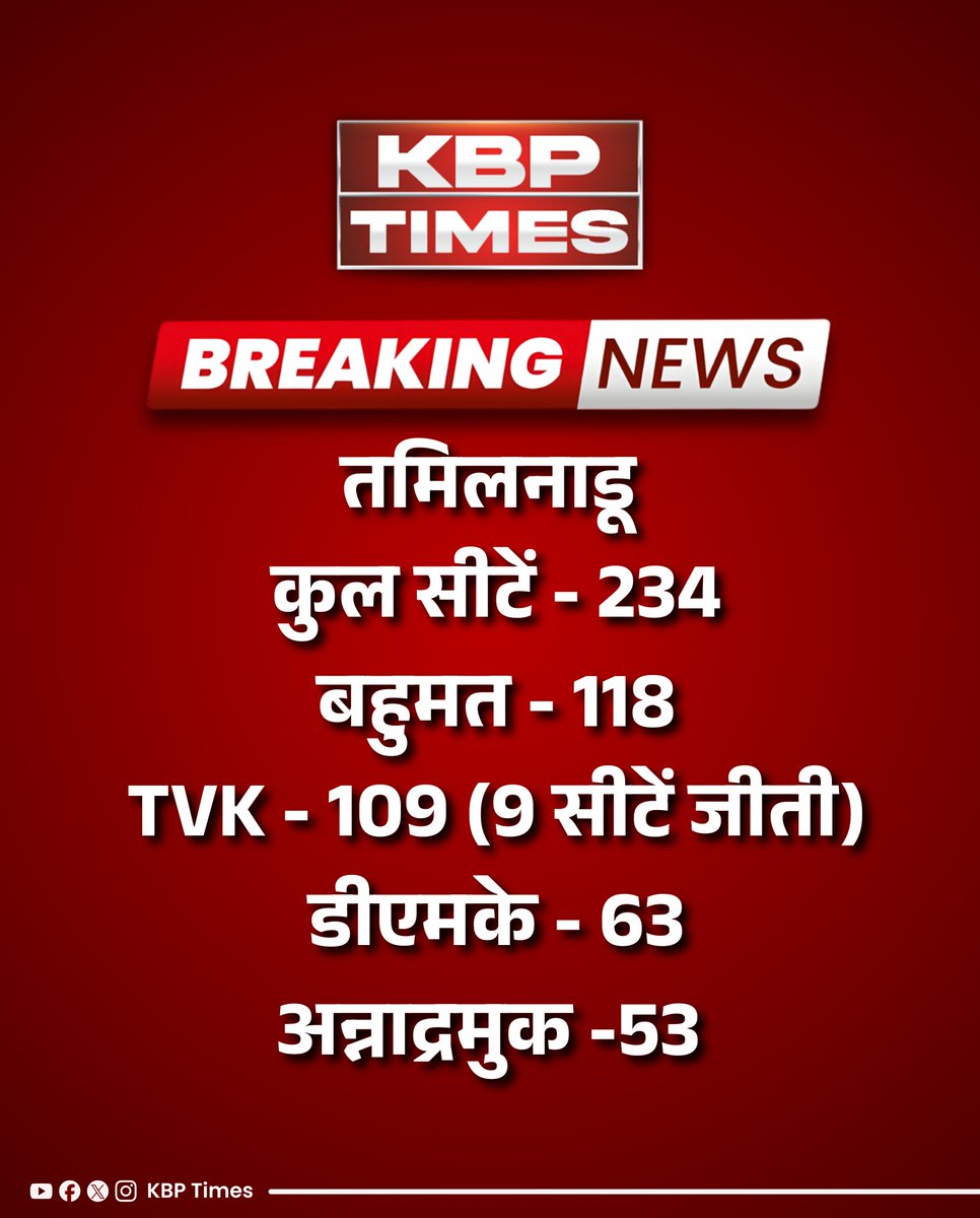 KBPTimes's tweet image. #NewDelhi: तमिलनाडु में 2 साल पहले बनी एक्टर विजय की पार्टी TVK नंबर वन हो गई है। एक्टर विजय के पिता चंद्रशेखर ने कहा है कि विजय कांग्रेस के साथ गठबंधन कर सकते हैं। 
#Breakingnews  #ECI  #TVKVijay‌  #ElectionResults