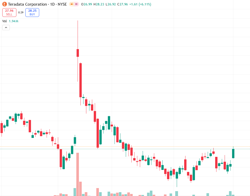 AndrewVance00's tweet image. TDC reports Tue.
Last Q beat but has history of rev misses.
+8.928.23 resistance; 26.80 support.
Short-term bias: NEUTRAL.
Wait for clear trend post-print.
Risk: earnings can swing sharply.
#earnings #TDC #NYSE