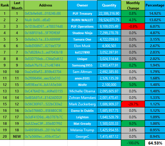 CVD03M's tweet photo. Tremendous hold loyalty shown by the Top 20 @PufLaunch investors in the past month, despite the SHITE burn rate of just 800k coins. Let this loyalty be ultimately rewarded, and c'mon @worldnetwork , get your act together! #cryptonews #memecoins https://t.co/ZDJJLYMJFF