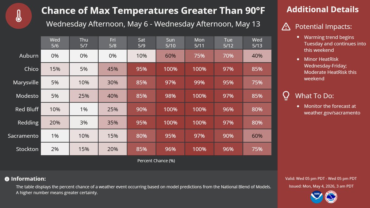 NWSSacramento's tweet image. Above-normal high temperatures are in the forecast later this week. Here are the latest probabilities of reaching at least 90°F later this week into the middle of next week. #CAwx