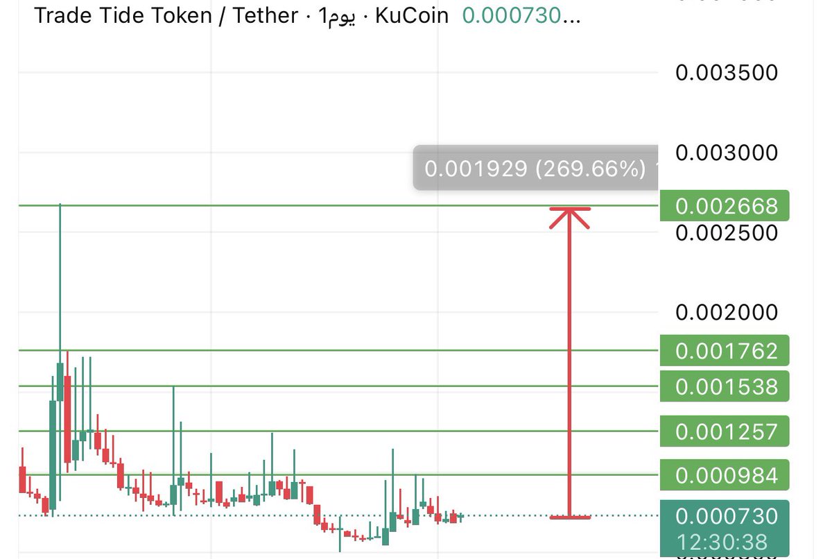 Crypto1magician's tweet image. $TTD
العملة الآن في منطقة تعتبر من أفضل مناطق الشراء 
التجميع واضح والهدوء الحالي غالباً يسبق حركة قوية
سعر الشراء : 0.00073
الأهداف موضحة في الصورة 🎯🎯🎯
العماة مُدرجة على منصة : #kucoin … GAT.IO