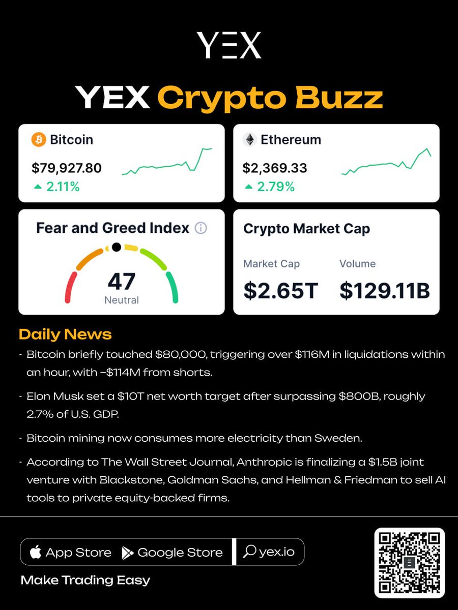 YEXOfficial_EN's tweet image. 📊 YEX Crypto Buzz

📈 Bitcoin (BTC): $79,927.80 🔺 2.11%
📈 Ethereum (ETH): $2,369.33 🔺 2.79%

🟡 Fear &amp;amp; Greed Index: 47 ( Neutral )

🔸 Crypto Market Cap: $2.65T
🔸 24h Volume: $129.11B

📊 More market trends: yex.io/en_US/market

#YEX #CryptoNews #MarketUpdate #Crypto