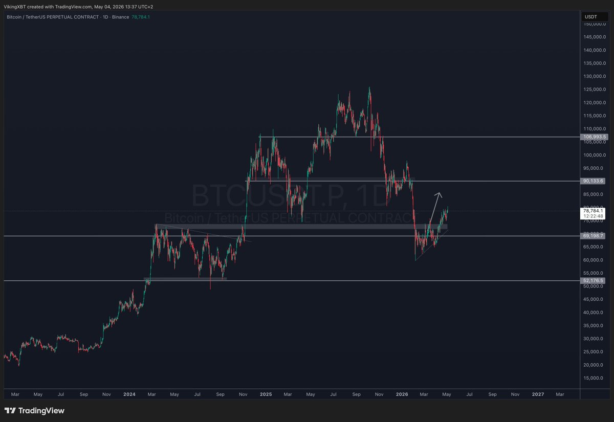 VikingXBT's tweet photo. $BTC looks amazing for a huge pump ngl. https://t.co/Ayzny1Riy7