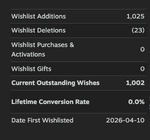AshikaiGame's tweet photo. Roughly 3 weeks and 1 THOUSAND wishlists. As a solo dev, with next to no budget, this is nothing short of nuts. I didn't go viral but a few media outlets picked us up.. no gameplay trailer, no demo.. I'm mesmerized.

Thank you all!!! Upwards and onwards!

https://t.co/ulMEdqtnoF

#indiedev #ARPG
