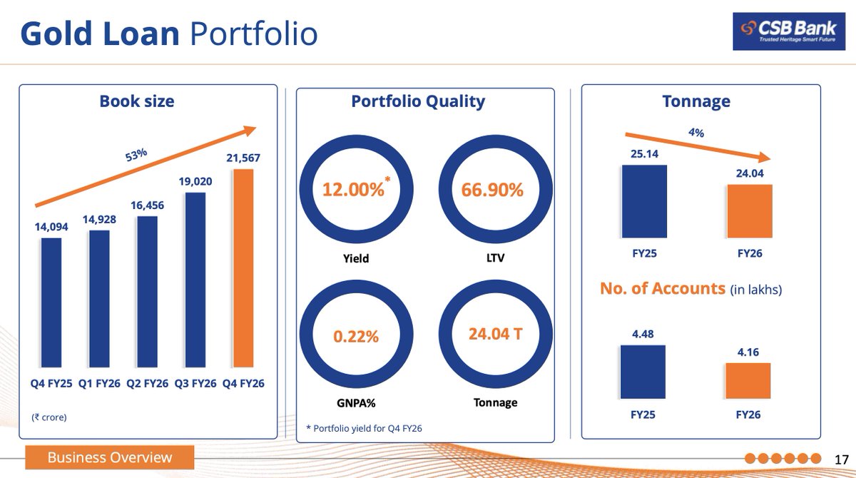 Q4FY26 Results - CSB Bank Interest Income: 22% YoY & 4% QoQ Total Opex ...
