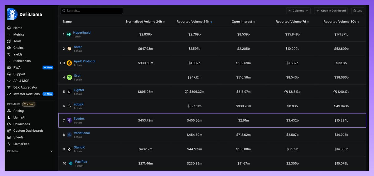 We just hit #7 DEX on DefiLlama 🎉

$9.5B+ in perp volume in April. Biggest month EVEDEX has ever printed, and this server is the reason behind it.
▫️ 50 traders claimed the 100 USDT bonus
▫️ 0x20...4c6 climbed 70 spots in a single day

Joinlink - invite.evedex.com/tvmzospf

<a href="/EVEDEX/">EVEDEX</a>