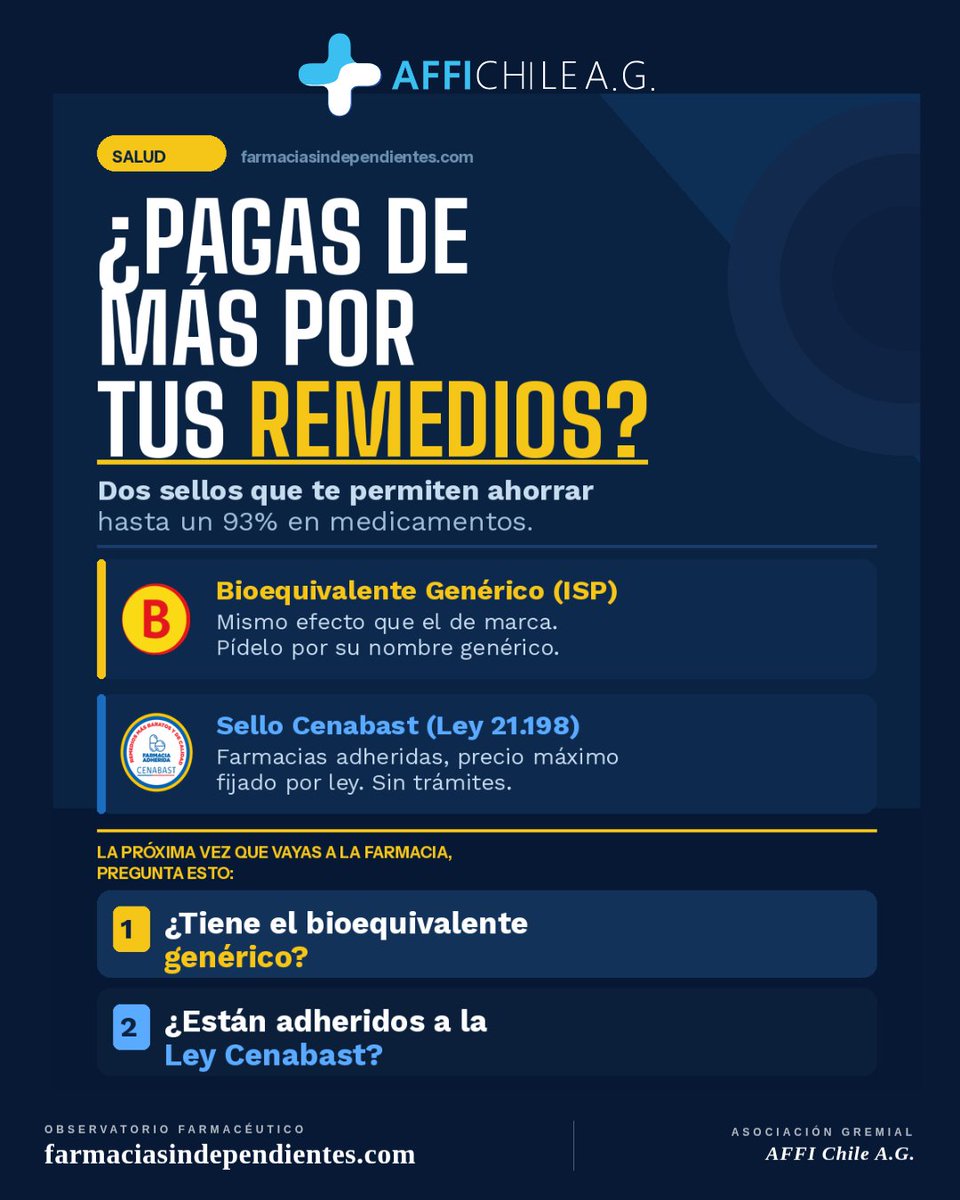 AffiChile's tweet photo. ¿Pagas de más por tus remedios?
Existen dos sellos que puedes pedir en cualquier farmacia para ahorrar hasta un 93% en tus medicamentos  y casi nadie los conoce.
🟡 Sello Bioequivalente Genérico (ISP)
🔵 Sello Cenabast (Ley 21.198)
🔗 Más información en https://t.co/Dp3Qu5pzP4 https://t.co/vtOEE56liJ