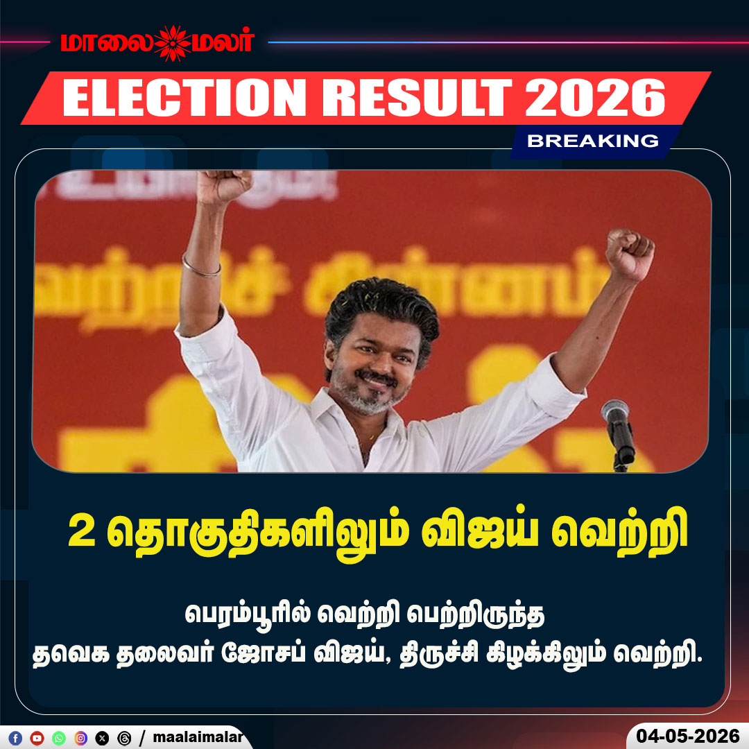 maalaimalar's tweet photo. தவெக தலைவர் விஜய் வெற்றி
#Vijay #JosephVijay #ThalapathyVijay #TVK #TamilagaVettriKazhagam #Perambur #TrichyEast #DoubleVictory #TamilNaduElection #ElectionResults #HistoricWin #BreakingNews #TamilPolitics #VijayPolitics #TVKVictory #VoteCounting #TNPolitics #Maalaimalar #TrendingNow #LatestNews #ResultUpdate