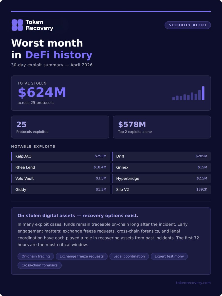tokenrecovery_'s tweet photo. $624,000,000 stolen. 25 protocols hacked. 30 days.
This is the worst month in DeFi history.
Here's what happened, why it keeps happening, and what to do if you were hit. 👇
———

𝗪𝗵𝗮𝘁 𝗵𝗮𝗽𝗽𝗲𝗻𝗲𝗱
@KelpDAO  — $293M
@DriftProtocol — $285M (social engineering operation)
@rhea_finance — $18.4M
Grinex — $15M
+ 21 more protocols.
Two exploits alone wiped out 93% of the total. KelpDAO's token losing its peg also created domino effect.
———

𝗪𝗵𝘆 𝗶𝘁 𝗸𝗲𝗲𝗽𝘀 𝗵𝗮𝗽𝗽𝗲𝗻𝗶𝗻𝗴
These attacks aren't random. The largest are carried out by organized, government-backed groups with professional laundering operations — attribution for the KelpDAO and Drift attacks points to a North Korean-linked unit. The rest exploit predictable gaps:
→ Smart contract logic errors
→ Flash loan and oracle manipulation
→ Cross-chain bridge vulnerabilities
→ Access control and social engineering flaws
By the time a team responds, funds are already moving.
———

𝗜𝗳 𝘆𝗼𝘂 𝘄𝗲𝗿𝗲 𝗮𝗳𝗳𝗲𝗰𝘁𝗲𝗱 — 𝗱𝗼 𝘁𝗵𝗶𝘀 𝗻𝗼𝘄
1. Revoke all wallet spending permissions and/or move the funds to a secure wallet immediately
2. Document every interaction resulting in the loss of funds
3. Request exchange freezes — CEXs can freeze stolen funds; however, the ultimate destination of funds is often unknown. We inform clients that if stolen assets reach exchanges, there may be an opportunity to freeze them.
4. Get on-chain forensics started, but time is of the essence; funds can be traced across bridges and exchanges

The first 72 hours are everything.
———
Recovery chances depend heavily on who attacked you. Opportunistic hackers have returned funds for bounties. Organized state-backed groups are a different story entirely — be cautious of fake recovery scams
If you or your team were affected by any of these incidents, reach out directly. The sooner we engage, the better the outcome.

#DeFi #CryptoSecurity #Web3 #TokenRecovery #BlockchainSecurity