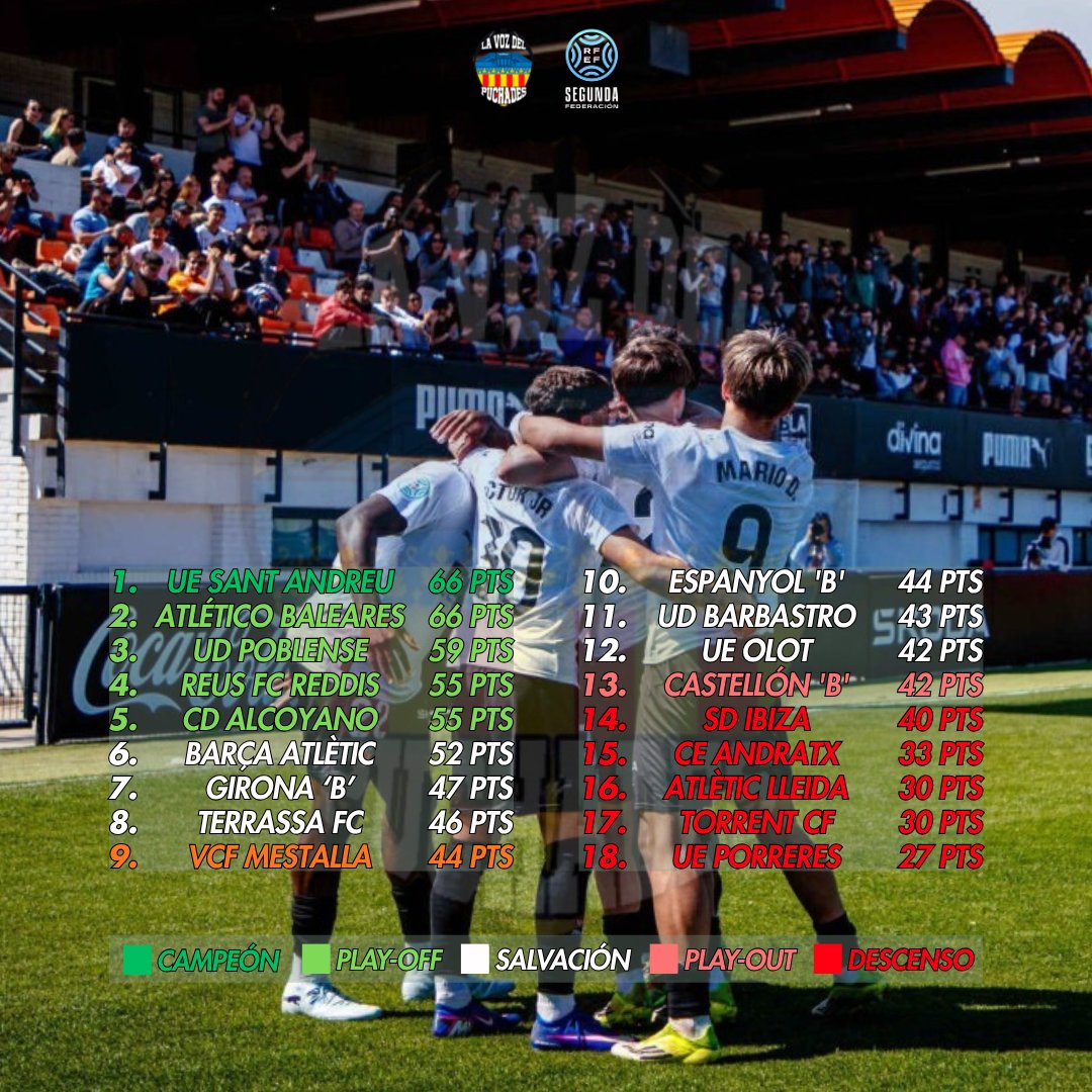 📈 CLASIFICACIÓN | Así queda la tabla del Grupo 3 de #SegundaFederación.

🦇 Gracias a la buena reacción del filial en el tramo final liguero, ya con ÓSCAR SÁNCHEZ en el banquillo, el #VCFMestalla queda ubicado justo en el ecuador.

⚽ 9ª plaza, mejor posición de la temporada.