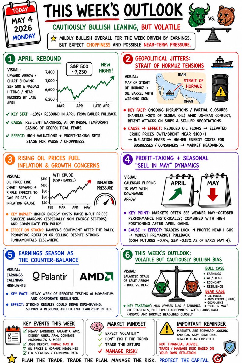 MarketFlowBoard's tweet image. THIS WEEK’S OUTLOOK 🚨

MAY 4 

#StockMarket #SPX #OptionsTrading #ODTE #FOMC #OptionsTrading #ODTE #DayTrading $NVDA $TSLA $QQQ #REPOST