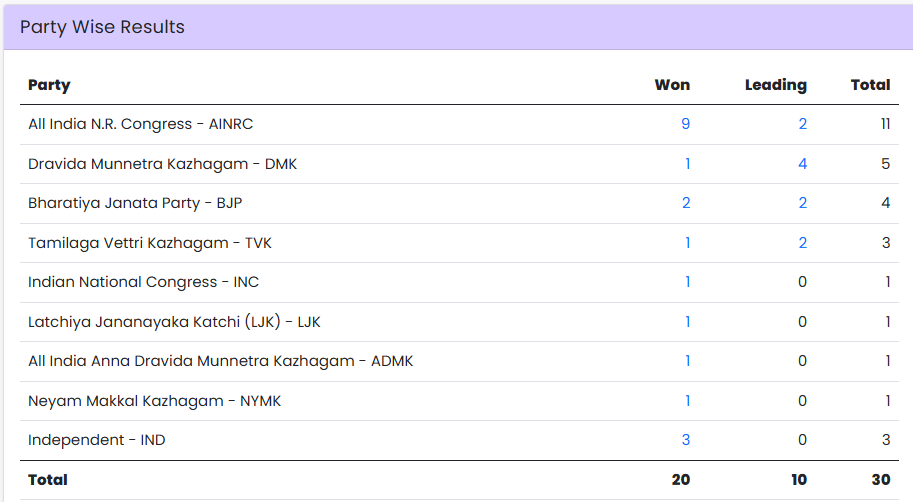 Congress was leading in 28 seats out of 30 in Puducherry in 2024 LS election.
Now Congress will win only 1 seat from here. Though Congress was in opposition.
Even TVK will win 3 seats.
This is called mismanagment.
This should be taught at major universities as case study.