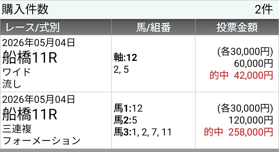 けんしろう【プロ競馬情報会長】 tweet media