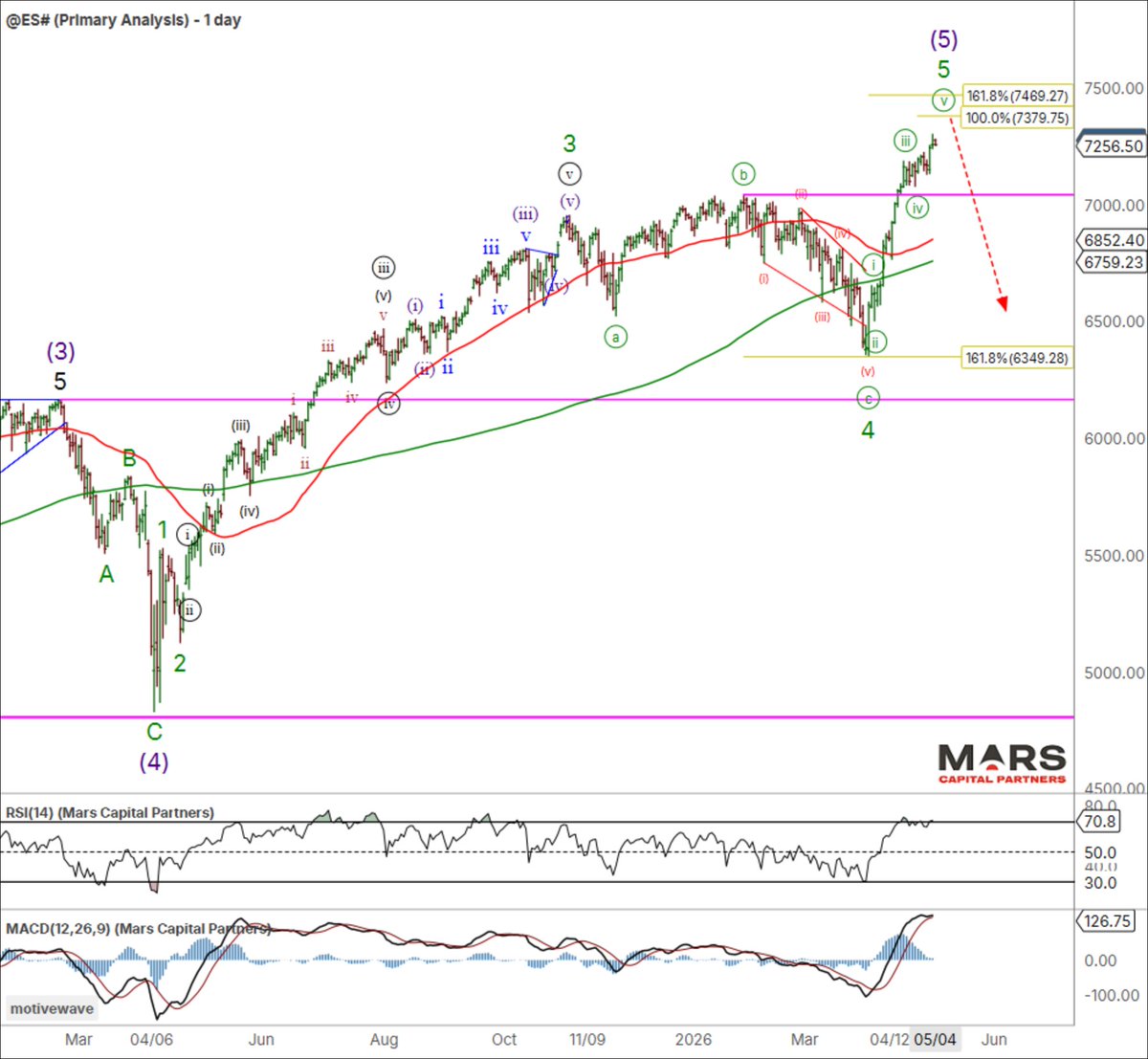Trader_Mars's tweet image. Equities approaching upside targets, reversal risk building.

#SPX / #Nasdaq continue to push higher but are nearing key levels. Best to await evidence of a reversal before fighting this trend.

Across markets:
• Our bullish outlook on Oil, rates, USD remain intact
• Gold: