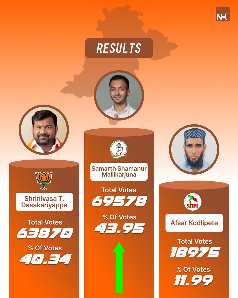 NewsHamster1's tweet image. Congress edges ahead in Davanagere South.
Samarth Shamanur wins by 5,708 votes.

#Davanagere #DavanagereSouth #KarnatakaPolitics #KarnatakaElections #Congress #ElectionResults #BreakingNews #NewsUpdate #KarnatakaNews #election2026