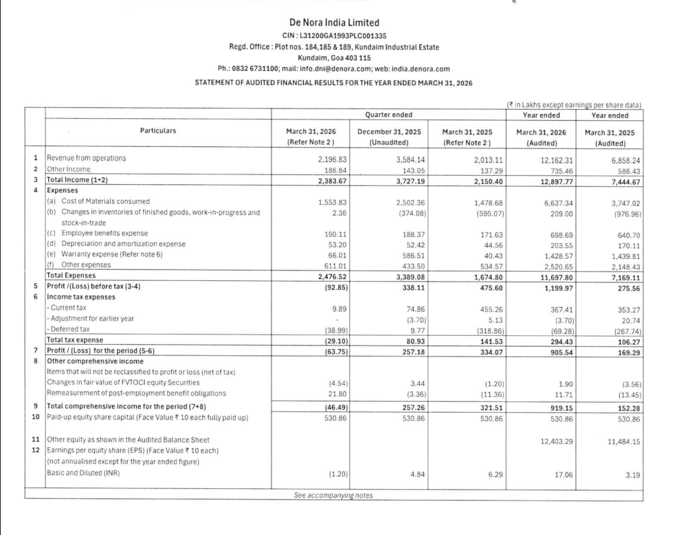gaze_observer's tweet photo. De Nora India Limited Q4FY26 Results:-
#Q4Results #Q4FY26 #Stockmarket #Nifty #Denora
Revenue 21.97 Cr vs 20.13 Cr
(+9.13% YoYβ-38.71% QoQ)
EBITDA -2.26 Cr vs +3.83 Cr YoY & +2.47 Cr QoQ
EBITDA Margin -10.31% vs +19.02% YoY & +6.90% QoQ
PBT -0.93 Cr vs +4.76 Cr YoY & +3.38 Cr QoQ
PAT -0.64 Cr vs +3.34 Cr YoY & +2.57 Cr QoQ
Other Income 1.86 Cr vs 1.37 Cr YoY & 1.43 Cr QoQ