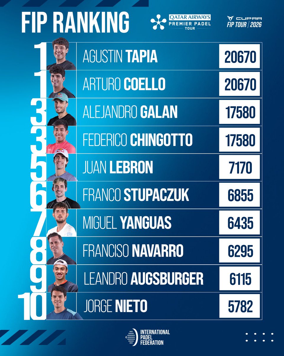 padelfip's tweet photo. 🚀 𝐌𝐞𝐧’𝐬 𝐅𝐈𝐏 𝐑𝐚𝐧𝐤𝐢𝐧𝐠
🆕 𝐔𝐏𝐃𝐀𝐓𝐄

This week, the #PremierPadelAsuncionP2 tournament takes centre stage 🤩

💬 Will it affect the standings?

📲 Check out the new-look FIP Ranking section on our website!

#FIPRanking
#PadelFIP 🌍
#PremierPadel https://t.co/SU7g0qlLzi