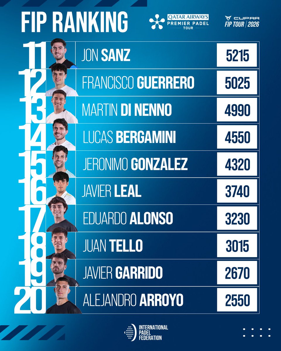 padelfip's tweet photo. 🚀 𝐌𝐞𝐧’𝐬 𝐅𝐈𝐏 𝐑𝐚𝐧𝐤𝐢𝐧𝐠
🆕 𝐔𝐏𝐃𝐀𝐓𝐄

This week, the #PremierPadelAsuncionP2 tournament takes centre stage 🤩

💬 Will it affect the standings?

📲 Check out the new-look FIP Ranking section on our website!

#FIPRanking
#PadelFIP 🌍
#PremierPadel https://t.co/SU7g0qlLzi
