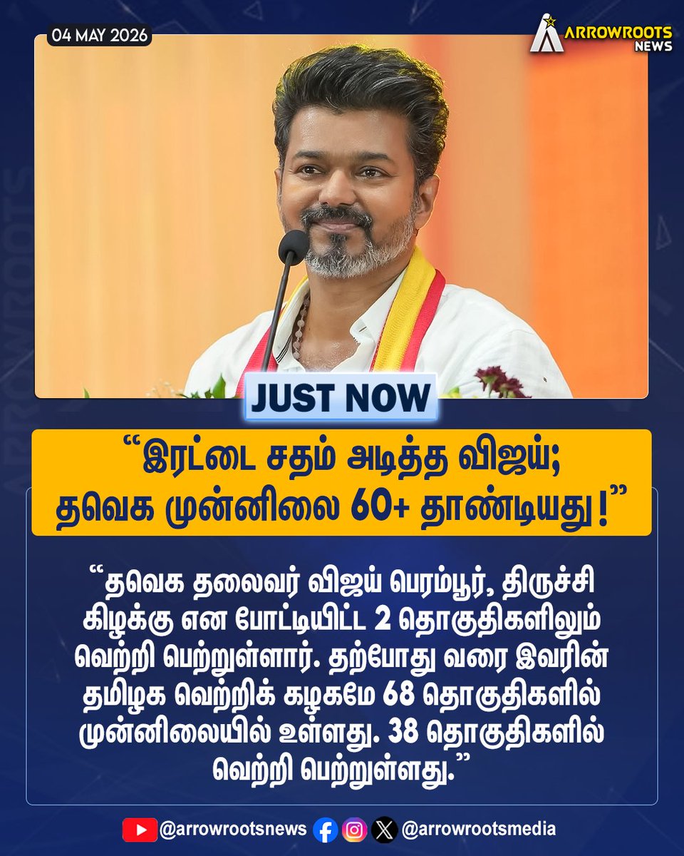arrowrootsmedia's tweet image. "இரட்டை சதம் அடித்த விஜய்;
தவெக முன்னிலை 60+ தாண்டியது !"
#TVKVijay #ElectionResults #arrowroots