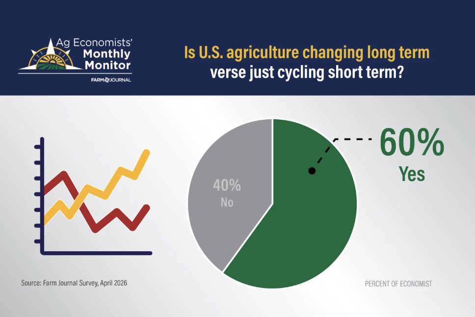 FarmPolicy's tweet image. 1/ Roughly 60% of the #economists responding to the latest @FarmJournal Ag Economists’ Monthly Monitor believe U.S. #agriculture is undergoing a permanent structural shift rather than a typical cyclical phase.

From @AgWebEditor: tinyurl.com/5t3shdvs